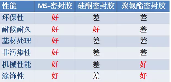 密封膠性能對比