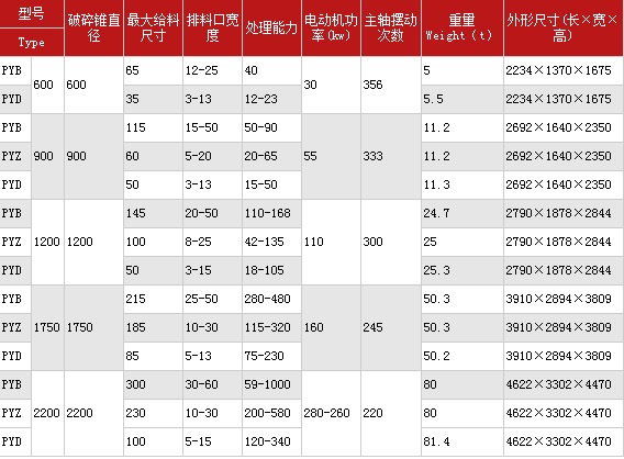圆锥破技术参数表